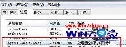 Win7ϵͳ֮ҵSystem Idle Processռʸô
